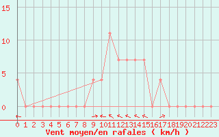 Courbe de la force du vent pour Reichenau / Rax