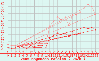 Courbe de la force du vent pour Andeer