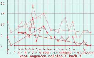 Courbe de la force du vent pour Guret Saint-Laurent (23)