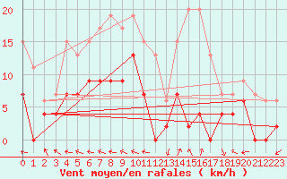 Courbe de la force du vent pour Guret Saint-Laurent (23)