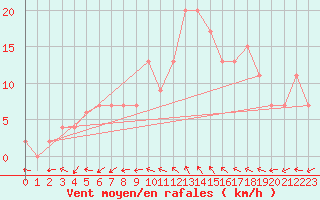 Courbe de la force du vent pour Larkhill