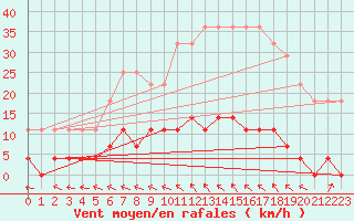 Courbe de la force du vent pour Ullared