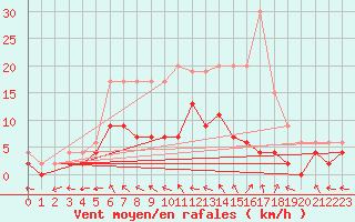 Courbe de la force du vent pour Charleville-Mzires (08)