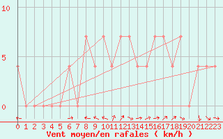 Courbe de la force du vent pour Ramsau / Dachstein