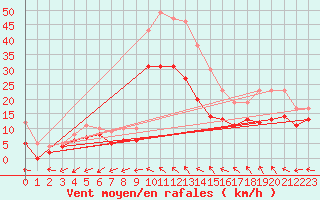 Courbe de la force du vent pour Luxeuil (70)