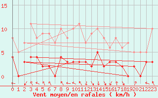 Courbe de la force du vent pour Aicirits (64)