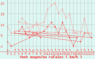 Courbe de la force du vent pour Poitiers (86)