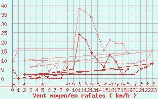 Courbe de la force du vent pour Montauban (82)