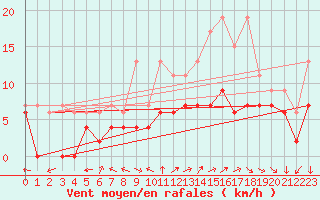 Courbe de la force du vent pour Cognac (16)