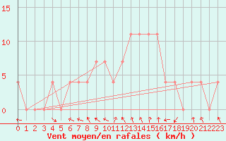 Courbe de la force du vent pour Saint Andrae I. L.