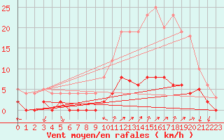 Courbe de la force du vent pour Chamonix-Mont-Blanc (74)