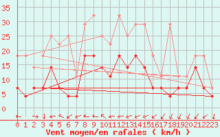 Courbe de la force du vent pour Hoogeveen Aws