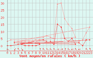 Courbe de la force du vent pour Muehlacker