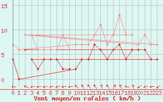 Courbe de la force du vent pour Bergerac (24)