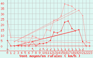 Courbe de la force du vent pour Bagnres-de-Luchon (31)