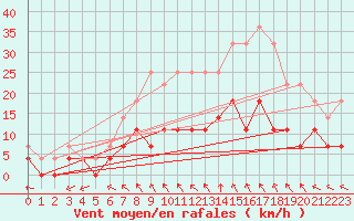 Courbe de la force du vent pour Malaa-Braennan