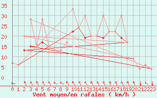 Courbe de la force du vent pour Orte