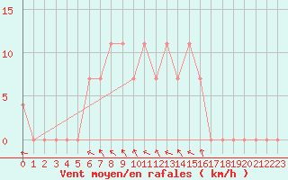 Courbe de la force du vent pour Krumbach