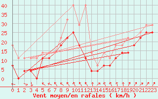 Courbe de la force du vent pour Grosser Arber