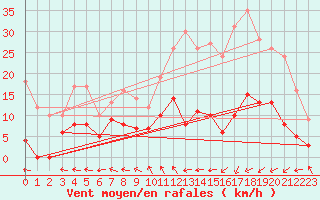 Courbe de la force du vent pour Mende - Chabrits (48)