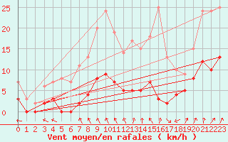 Courbe de la force du vent pour Brive-Laroche (19)
