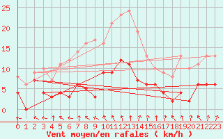 Courbe de la force du vent pour Longueville (50)