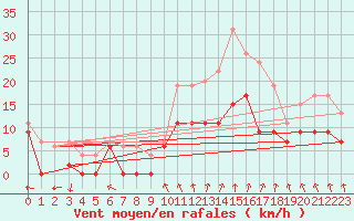 Courbe de la force du vent pour Creil (60)