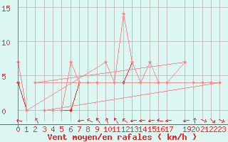 Courbe de la force du vent pour Vest-Torpa Ii