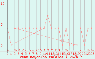 Courbe de la force du vent pour Windischgarsten