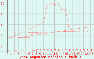 Courbe de la force du vent pour Vigna Di Valle