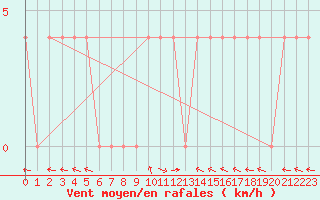 Courbe de la force du vent pour Lunz