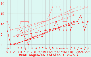 Courbe de la force du vent pour Giessen