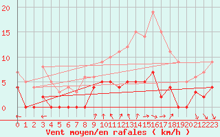 Courbe de la force du vent pour Tannas