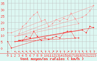 Courbe de la force du vent pour Vagney (88)