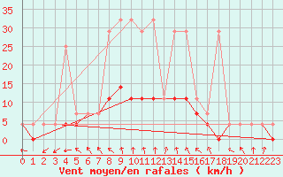 Courbe de la force du vent pour Bialystok