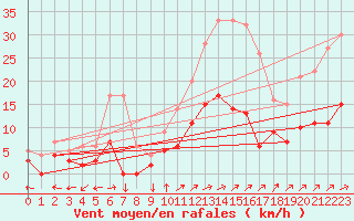 Courbe de la force du vent pour Metz (57)