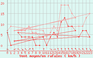 Courbe de la force du vent pour Lyon - Bron (69)
