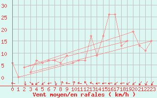 Courbe de la force du vent pour El Palomar Aerodrome