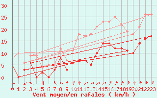 Courbe de la force du vent pour Ligneville (88)