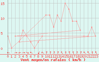 Courbe de la force du vent pour Teruel