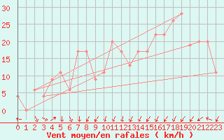 Courbe de la force du vent pour Ghardaia