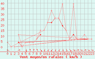 Courbe de la force du vent pour Al Hoceima