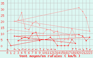 Courbe de la force du vent pour Carpentras (84)