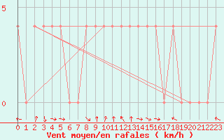 Courbe de la force du vent pour Saint Veit Im Pongau