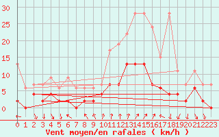 Courbe de la force du vent pour Chateau-d-Oex