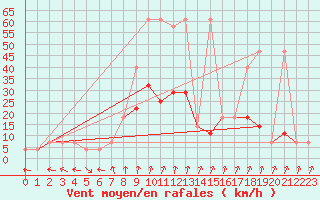 Courbe de la force du vent pour Bergen