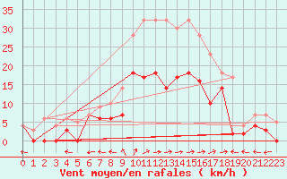 Courbe de la force du vent pour Aelvsbyn