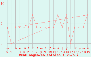 Courbe de la force du vent pour Warth