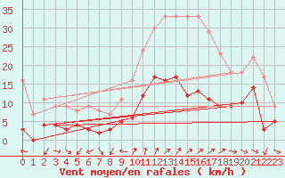 Courbe de la force du vent pour Saint Jean - Saint Nicolas (05)