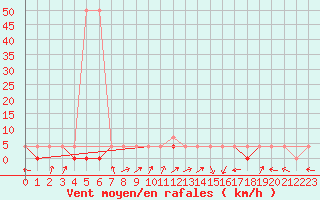 Courbe de la force du vent pour Nowy Sacz